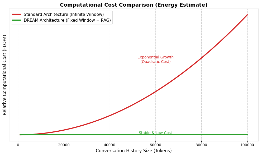 Why Long-Term Memory Architectures Matter for Energy Efficiency in AI Systems